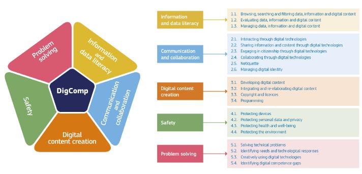 Digital Competence Framework For Citizens (DigComp) - European Commission